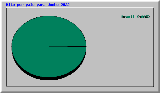Hits por pa�s para Junho 2022